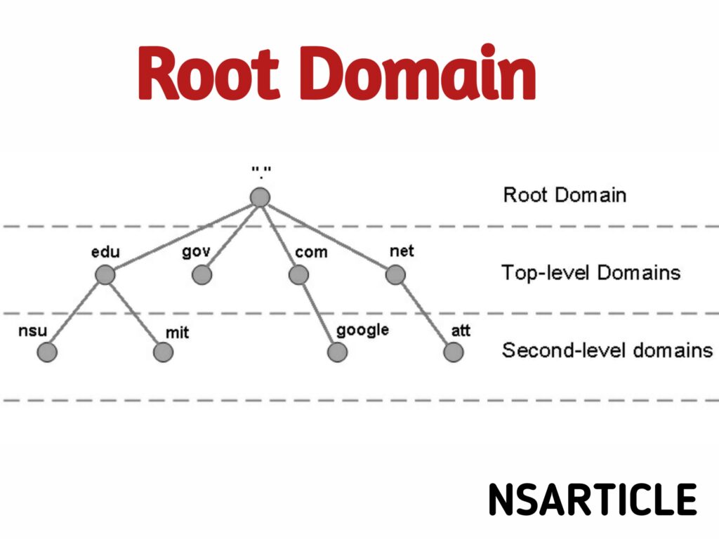Root Domain Kya Hai ? Best Complete Guide in Hindi 2022